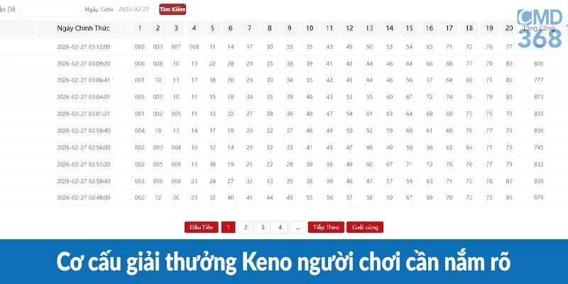 Cơ cấu giải thưởng Keno người chơi cần nắm rõ Cơ cấu giải thưởng Keno người chơi cần nắm rõ